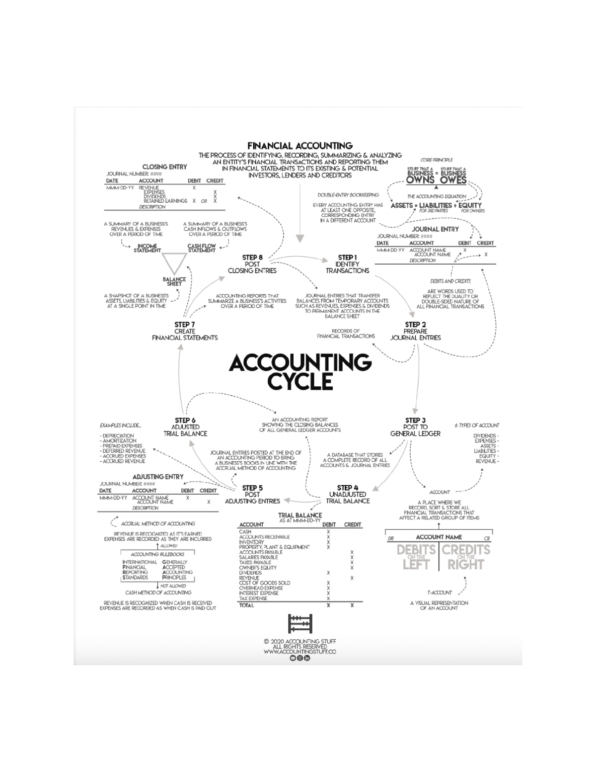 Accounting Cheat Sheet Summary, Basic - Management And Organizational ...