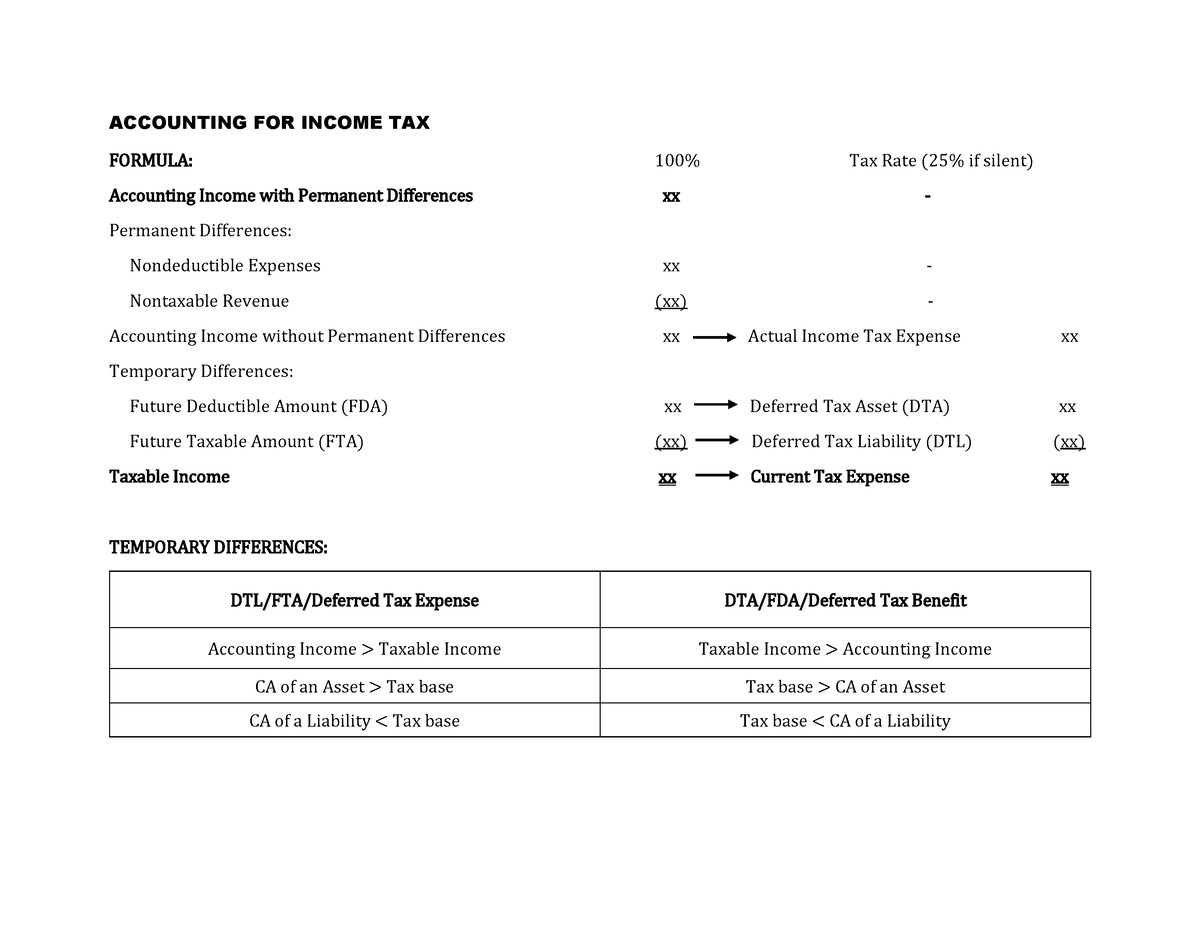 accounting-for-income-tax-reviewer-accounting-for-income-tax-formula