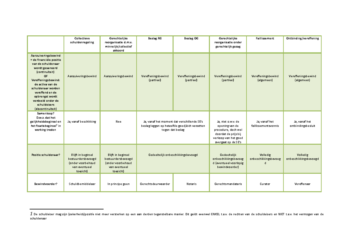 Insolventierecht - Schema Insolventieprocedures - Collectieve ...