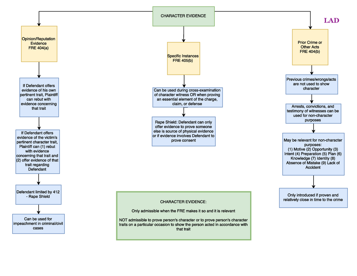 character-evidence-flow-chart-law-5605-studocu