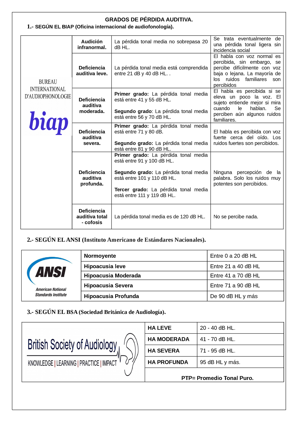 Grados DE Pérdida Auditiva BIAP-ANSI-BSA-ASHA - GRADOS DE PÉRDIDA ...