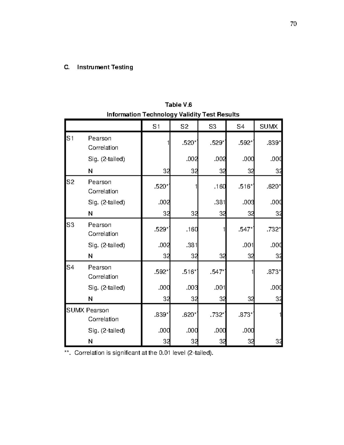 Use of Information Technology on Performance-15 - C. Instrument Testing ...