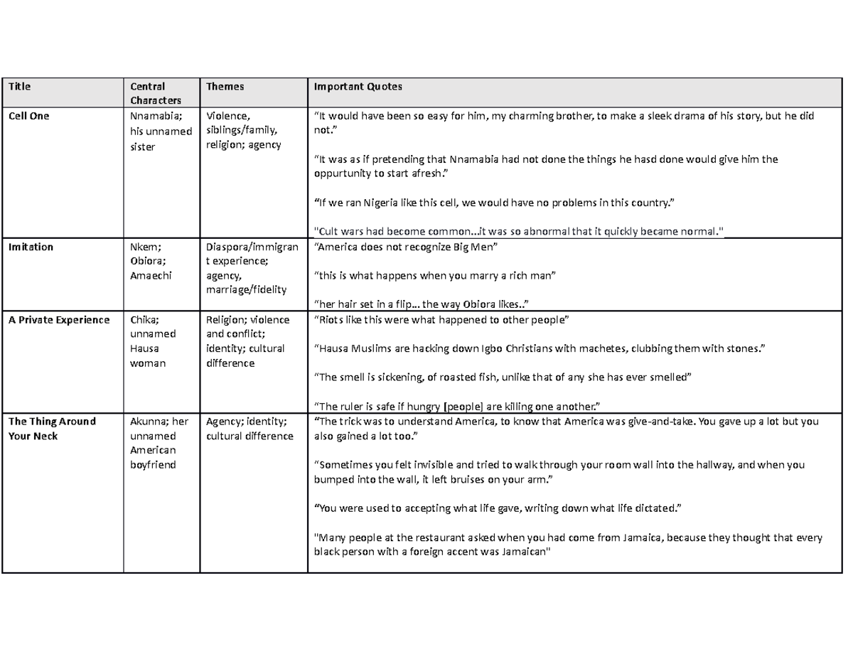 The Thing Around Your Neck Summary Sheet - Title Central Characters 