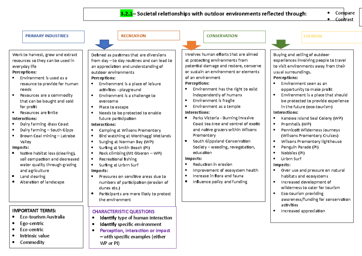 Unit 3 aos 2 mind maps - SUMMARY - PRIMARY INDUSTRIES RECREATION ...