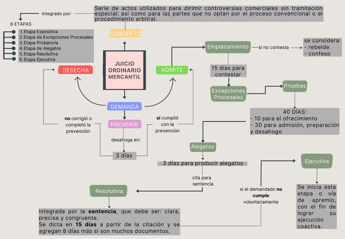 Juicio Ordinario Mercantil - PREVENIR Si No Contesta No Corrigió O ...