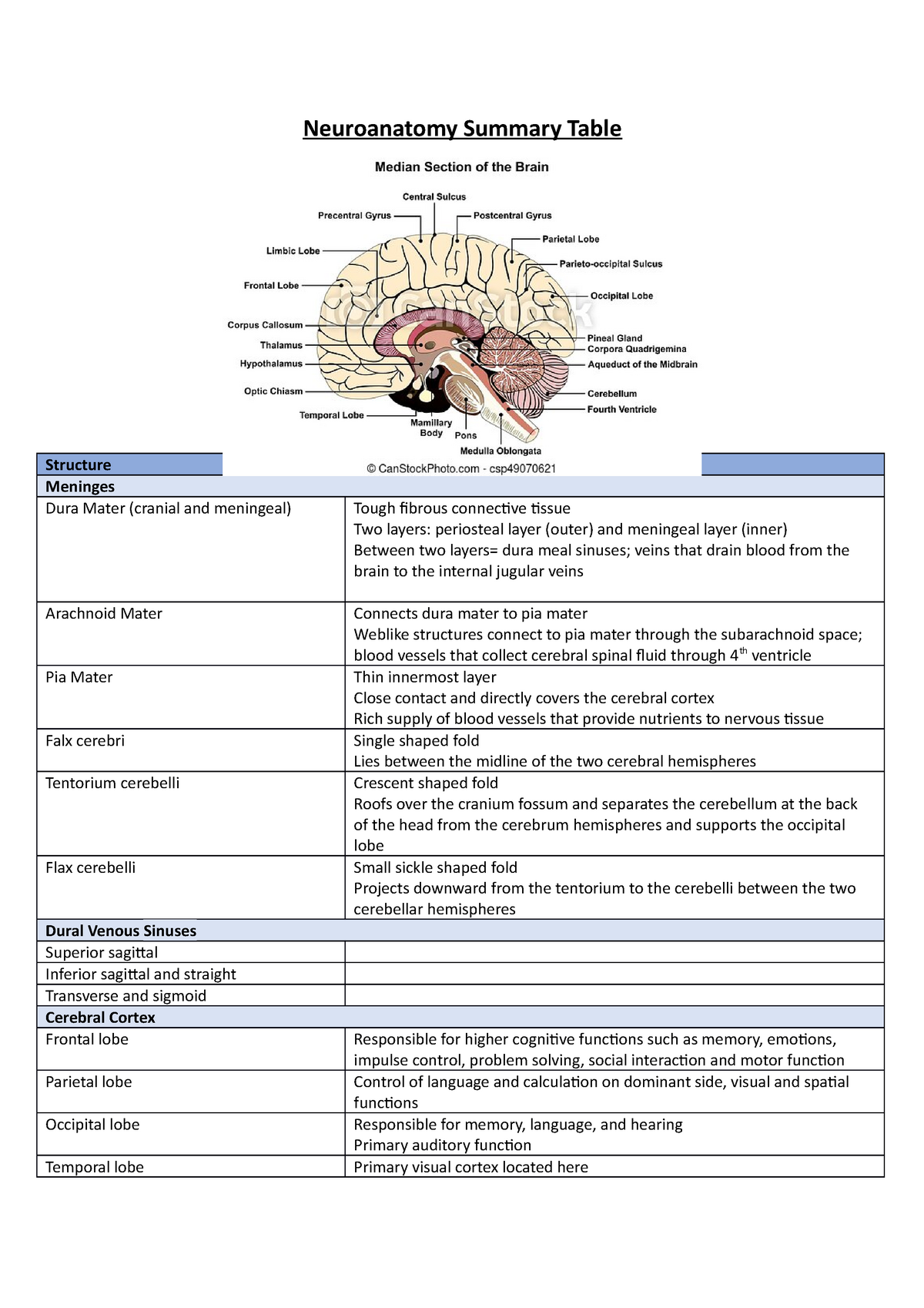 Neuroanatomy Summary Practicals Neuroanatomy Summary Table Structure Function Meninges