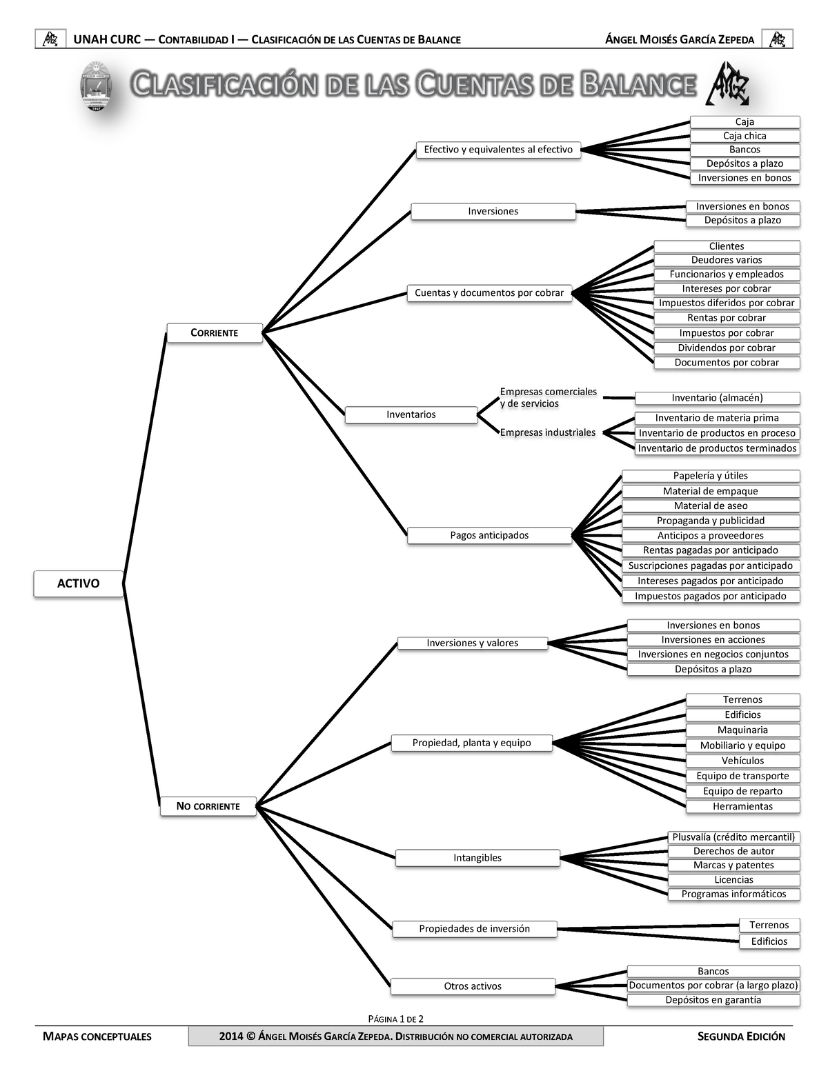 Clasificación De Las Cuentas Del Balance General - UNAH CURC ...