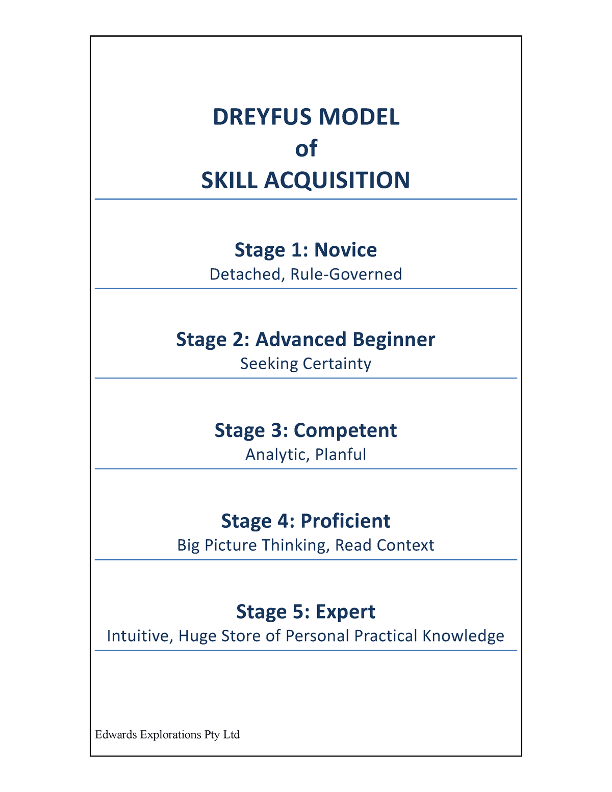 Dreyfus Model Of Skill Acquisition - DREYFUS MODEL Of SKILL ACQUISITION ...