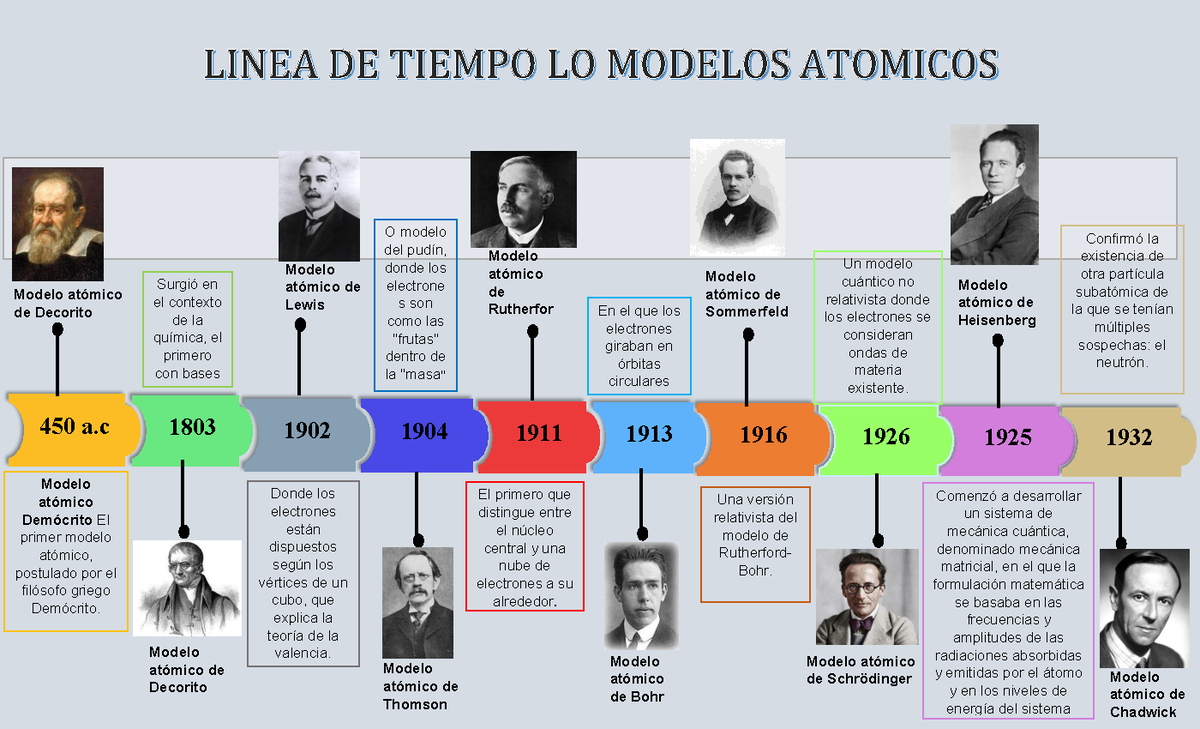 Linea de tipo - Modelo atómico Demócrito El primer modelo atómico,  postulado por el filósofo griego - Studocu