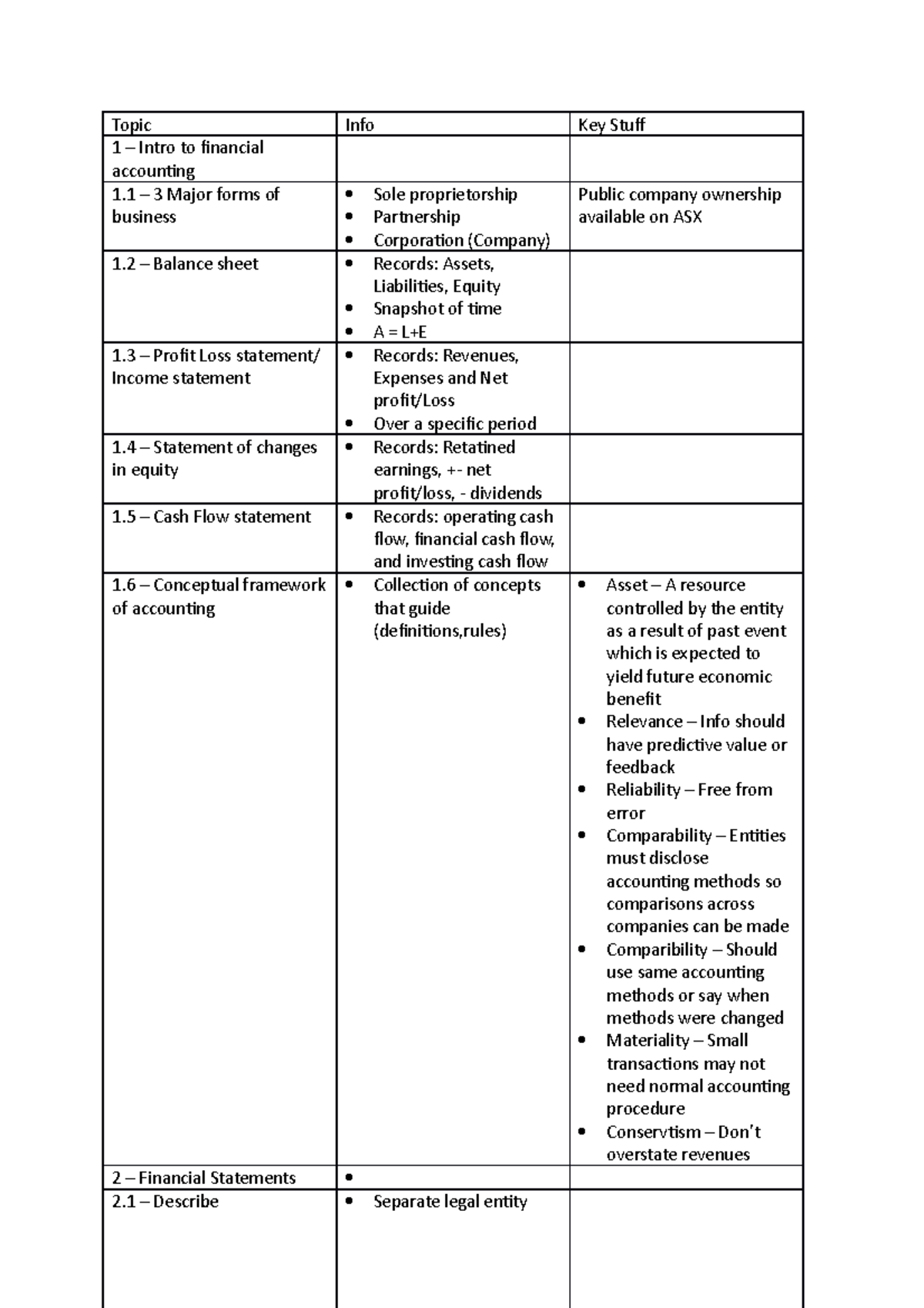 Intro to accounting summary UoA 1 Intro to financial accounting 1