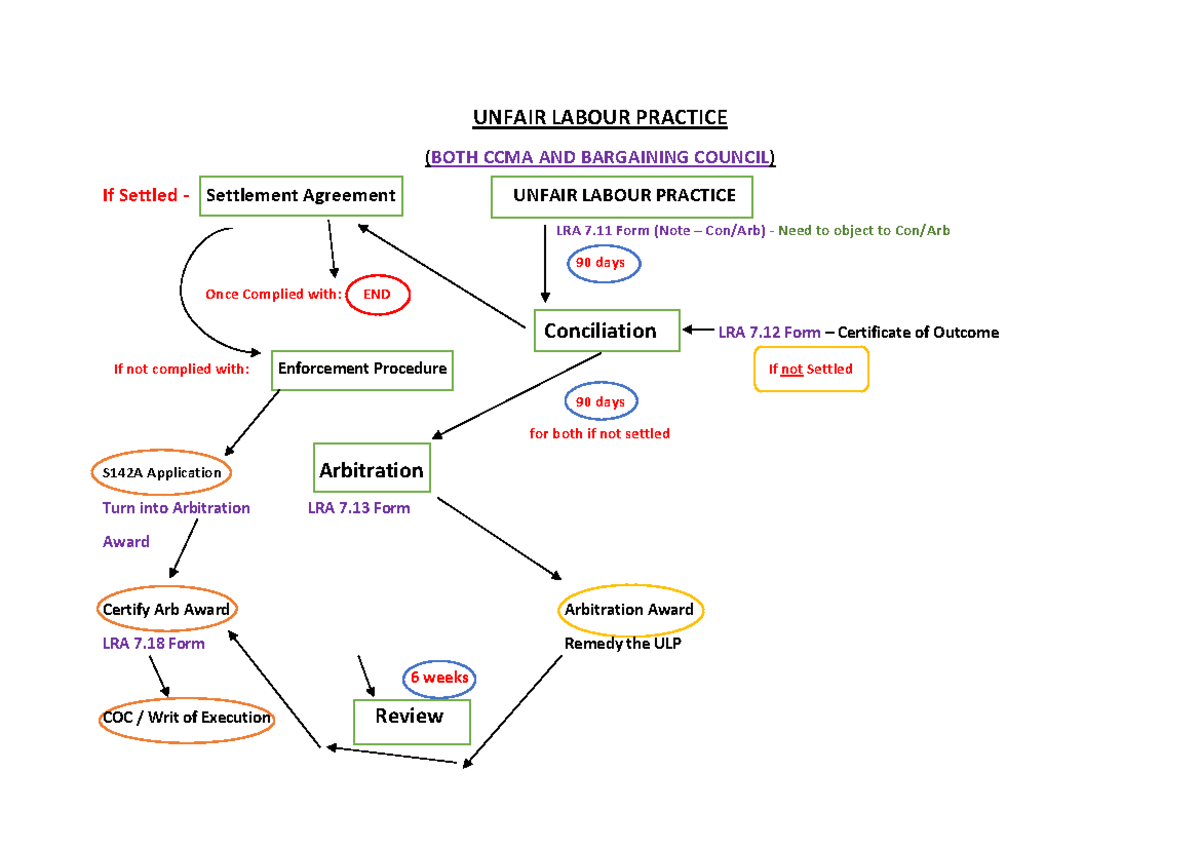 Flow Chart of Referral Process ULP - UNFAIR LABOUR PRACTICE (BOTH CCMA ...
