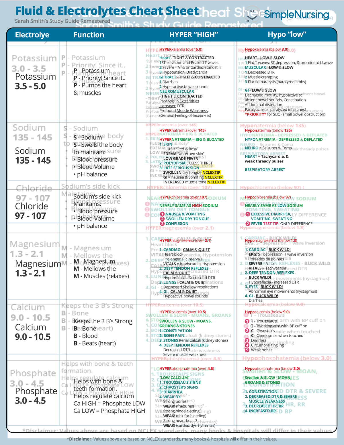 Fluid And Electrolytes Cheat Sheet Note - HYPERkalemia (over 5) Heart ...