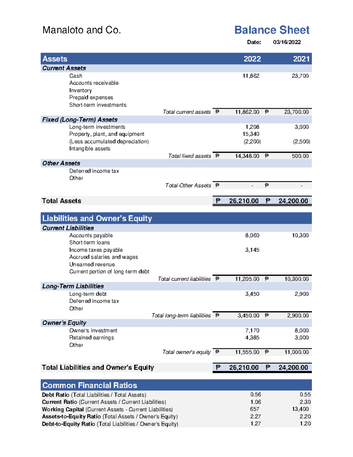 Balance Sheet - Manaloto and Co. Balance Sheet Date: 03/16/ Assets 2022 ...