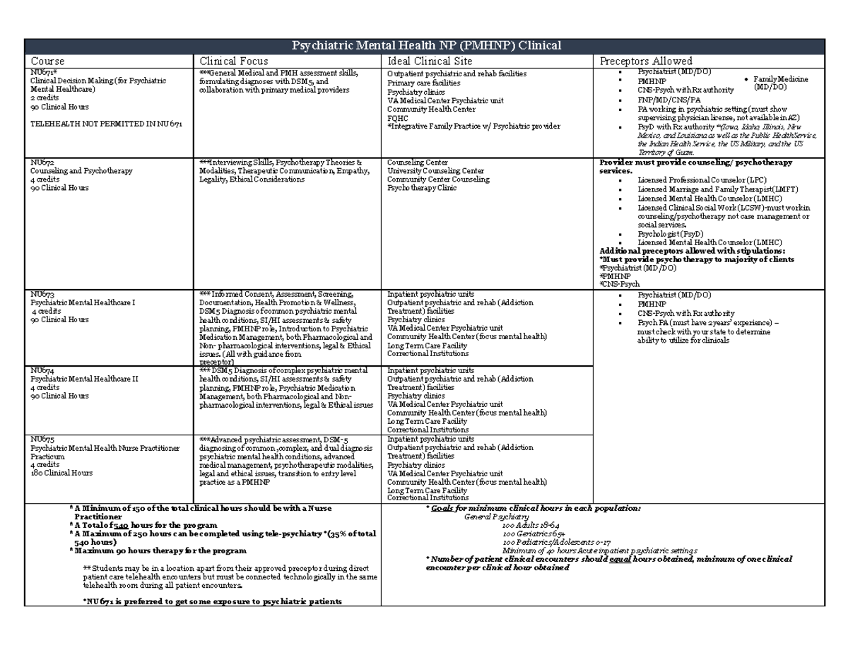 NU671- Clinical - Psychiatric Mental Health NP (PMHNP) Clinical Course ...