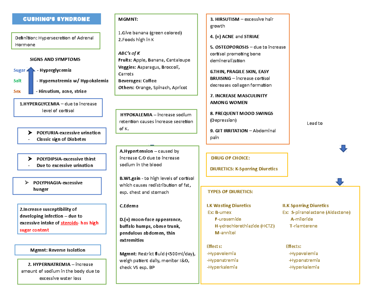 Cushingssyndromereviewer SIGNS AND SYMPTOMS Sugar Hyperglycemia