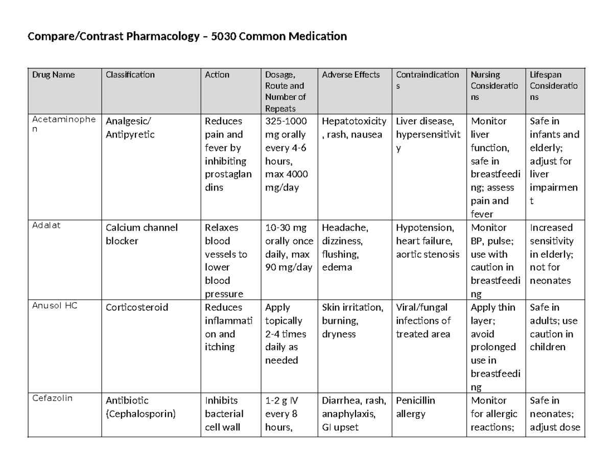5030 Common Medication - Compare/Contrast Pharmacology – 5030 Common ...