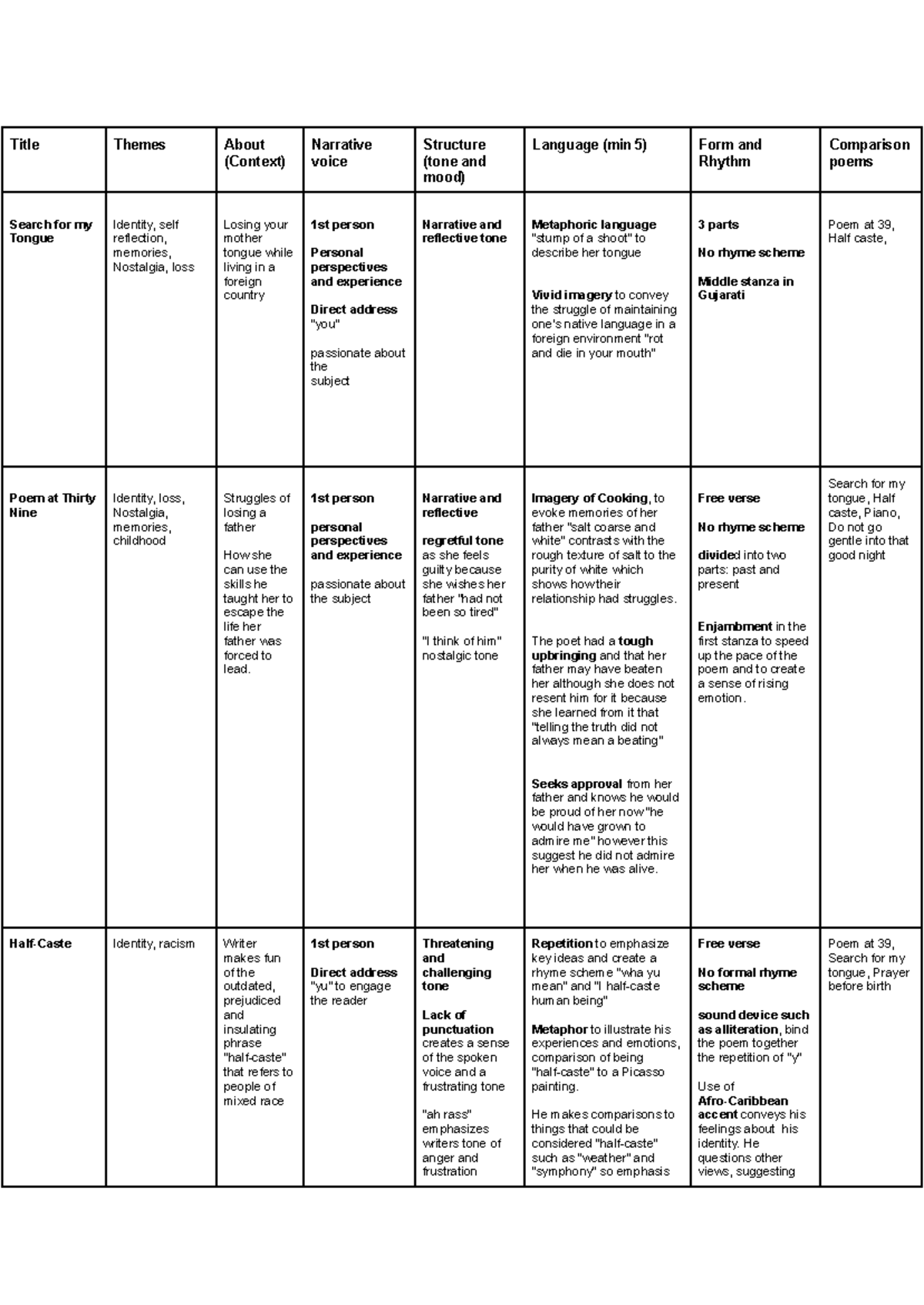 Poetry Comparison 2 - Title Themes About (Context) Narrative voice ...