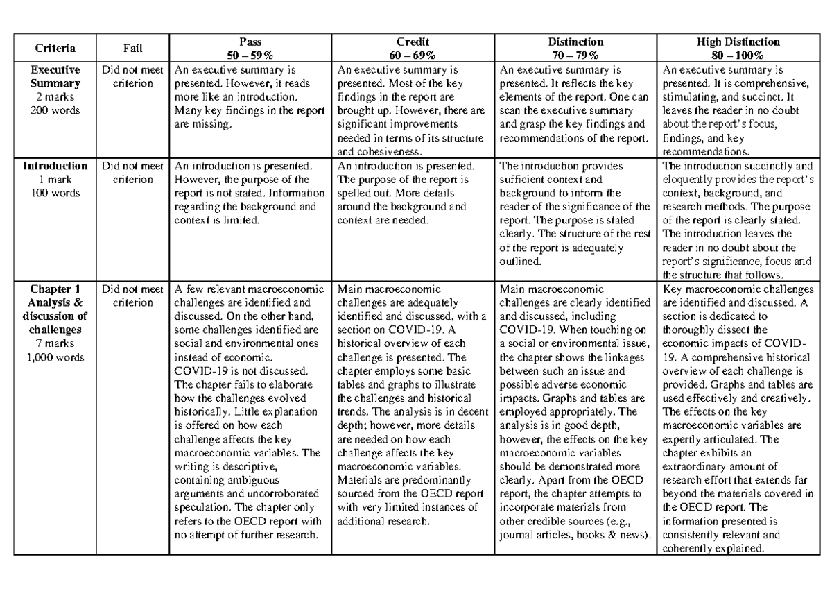 ECO2000 4 Sems 2 2021 Group Assignment Rubric - Criteria Fail Pass 50 ...