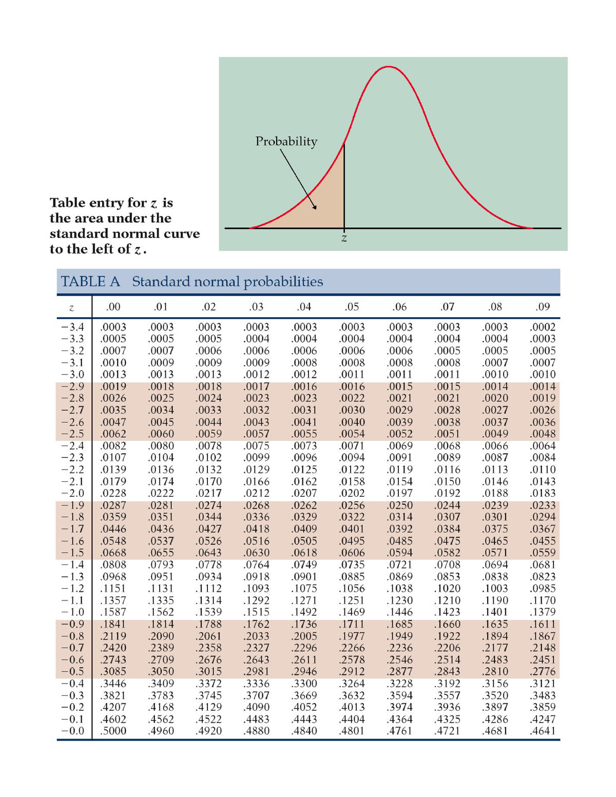 Z table is the table you will use for hypothesis testing - MATH 661 ...