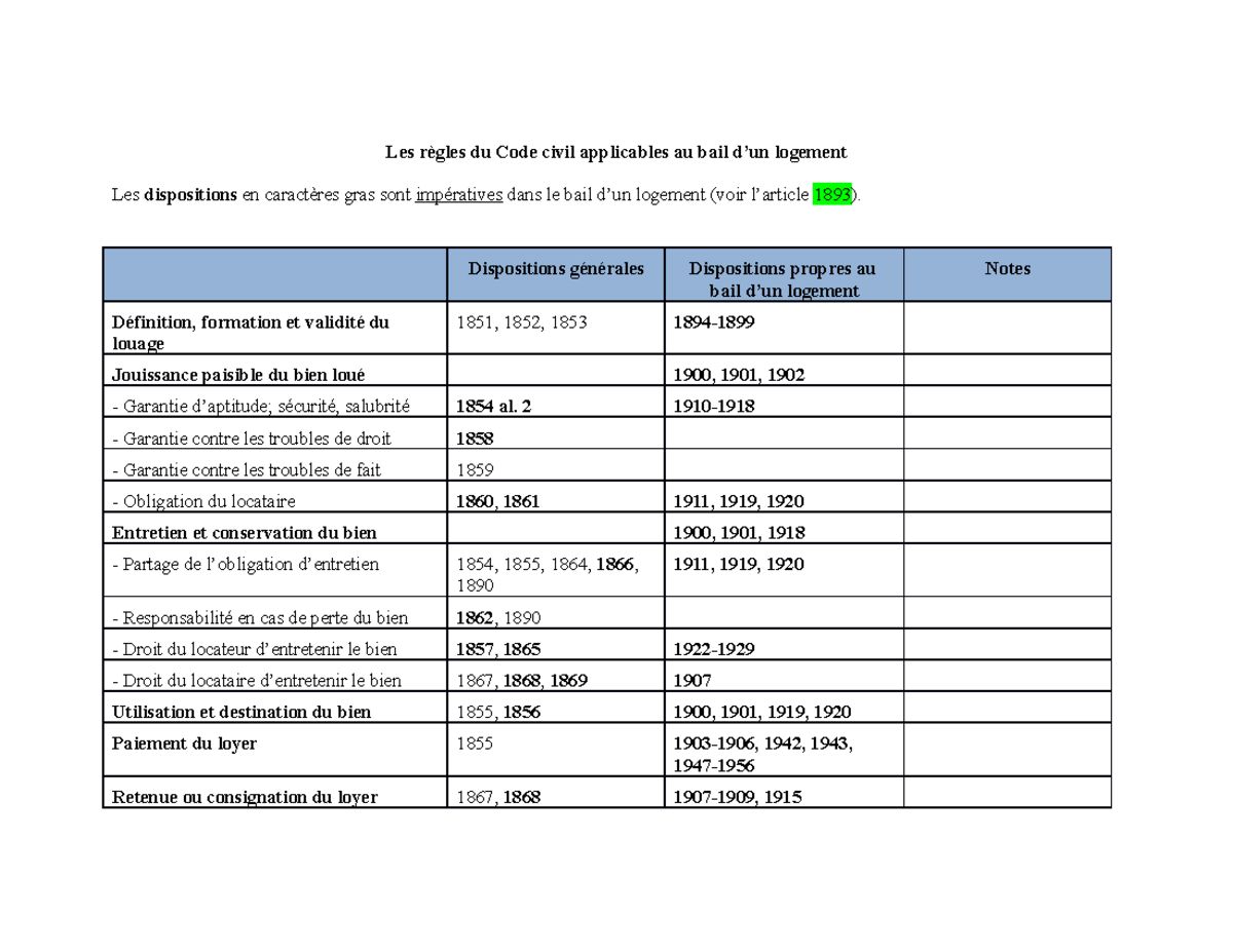 Tableau synthèse dispositions bail résidentiel Les règles du Code civil applicables au bail