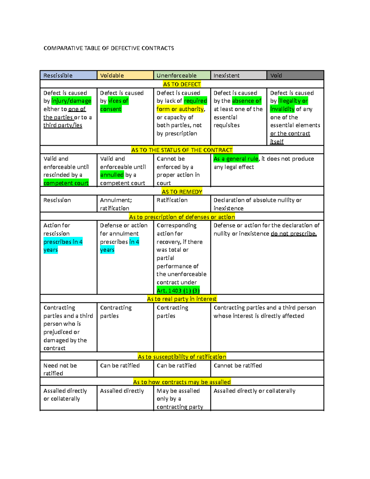 comparative-table-of-defective-contracts-comparative-table-of