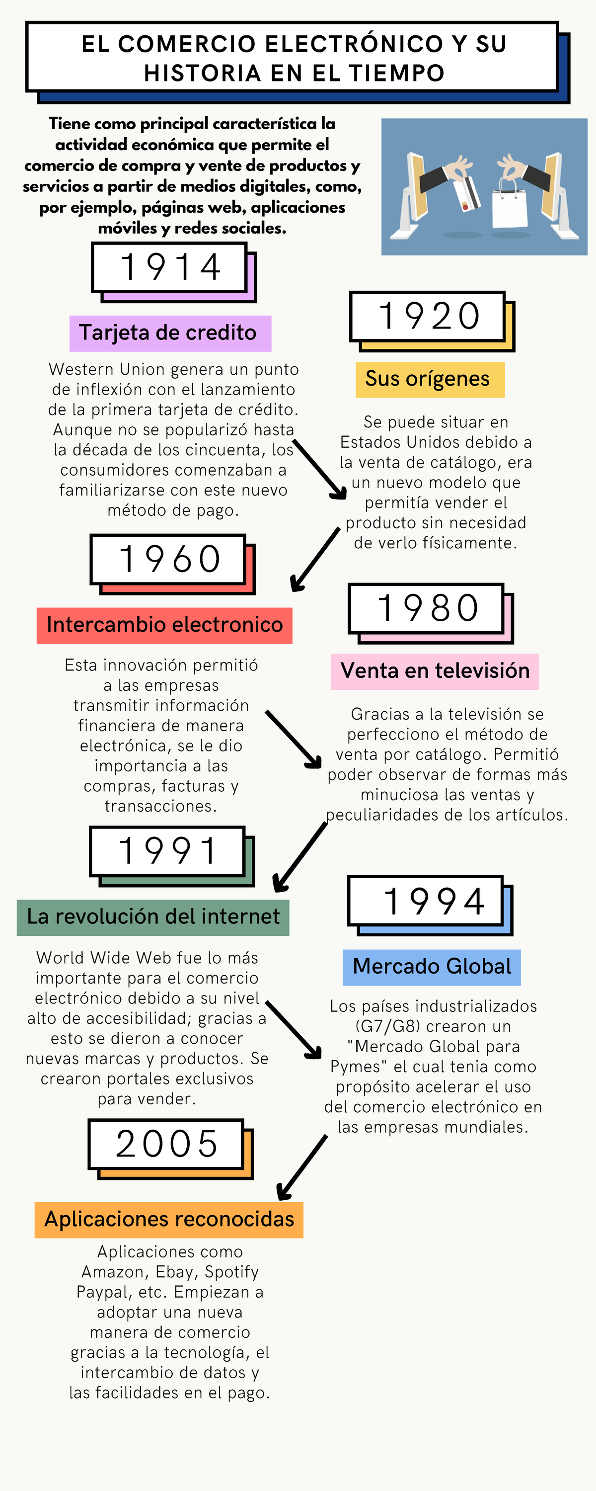 El Comercio Electrónico Y Su Historia En El Tiempo - Esta Innovación ...