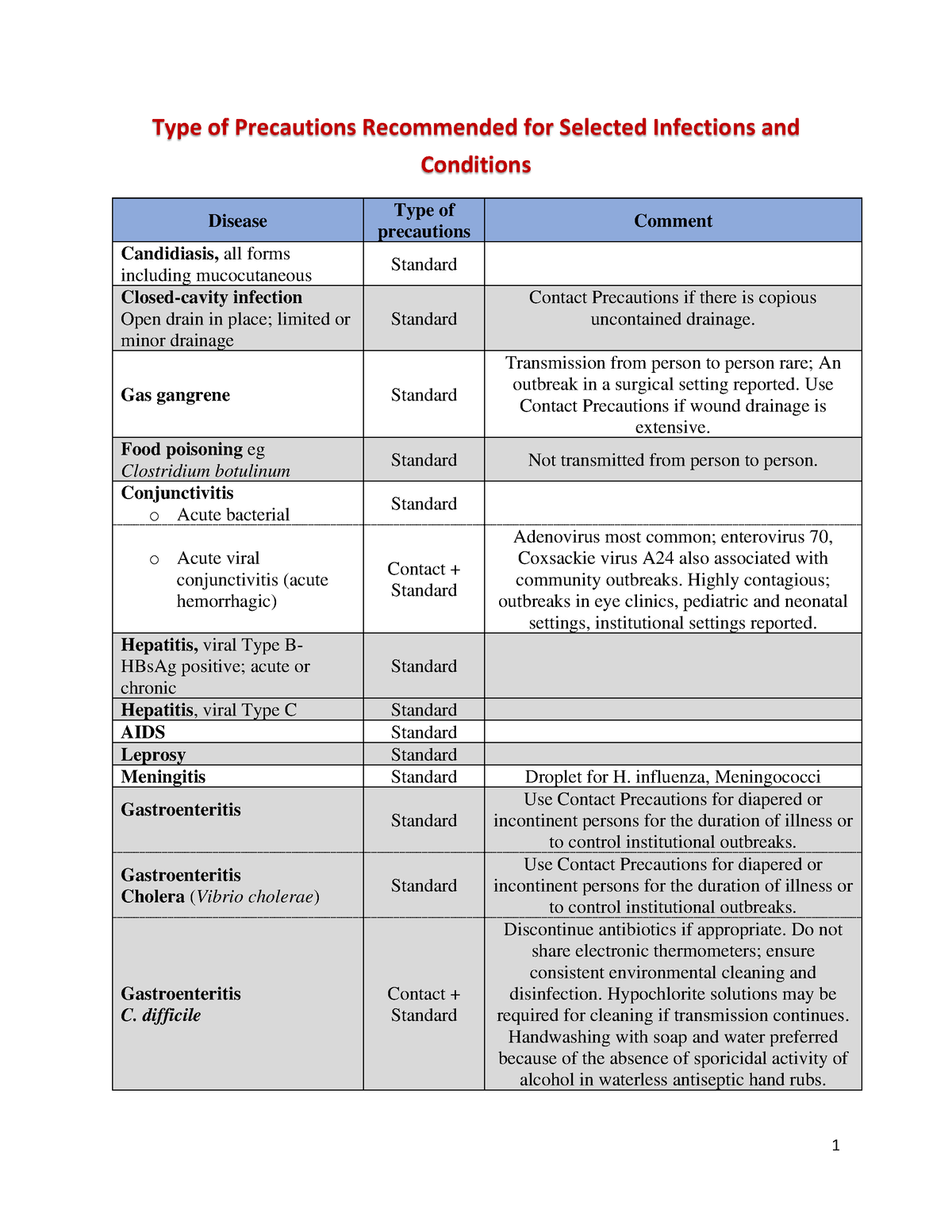 practical-isolation-microbiology-1-type-of-precautions-recommended