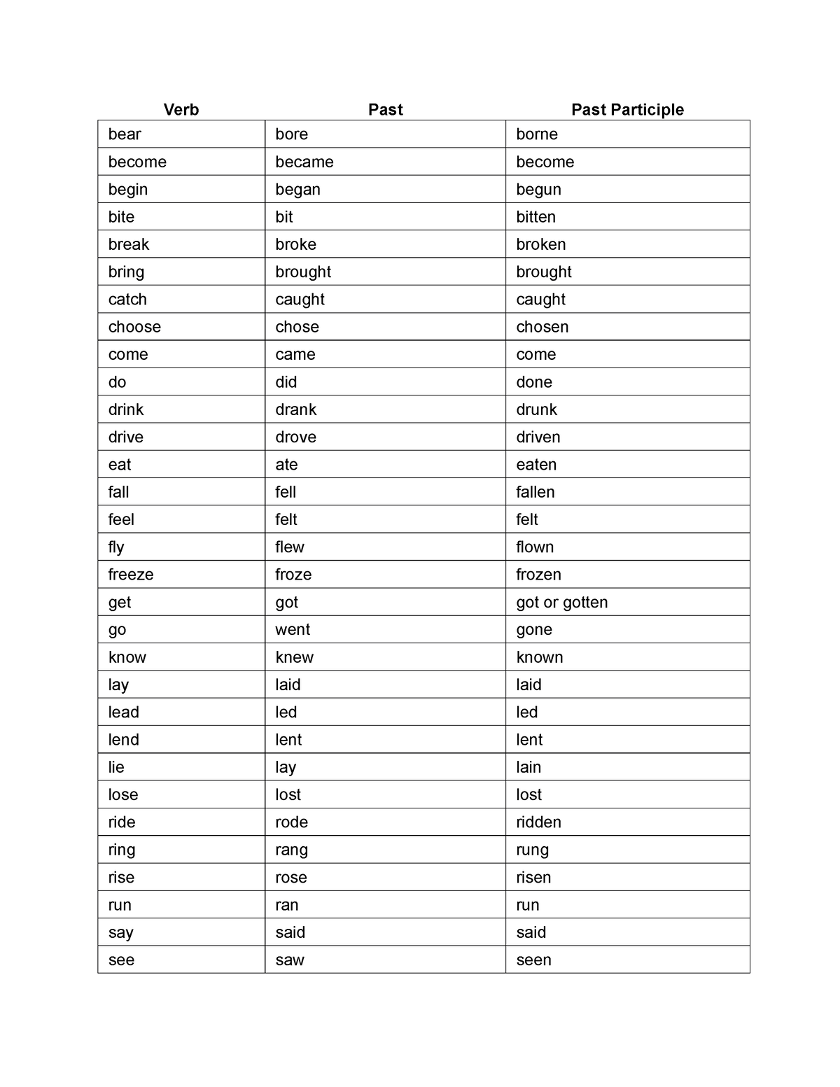 table-of-past-participle-verbs-verb-past-past-participle-bear-bore