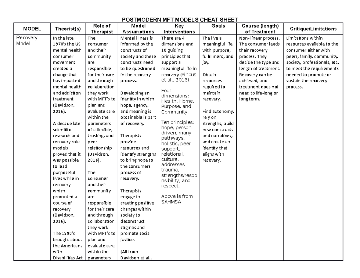 Postmodern and Recovery Models Assignment - MODEL Theorist(s ...