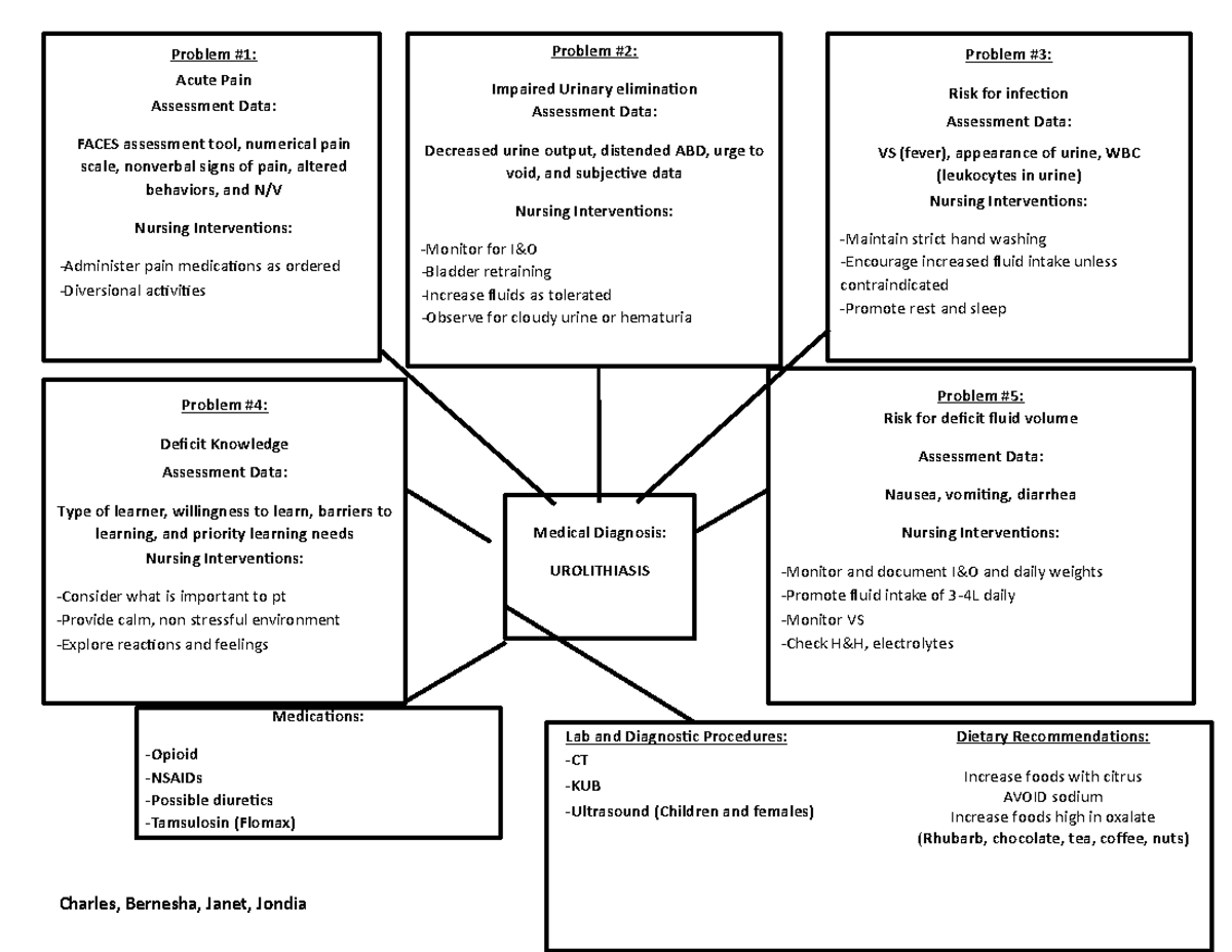 Urolithiasis Care Map. Essentially A More Modernized Version Of A Care ...