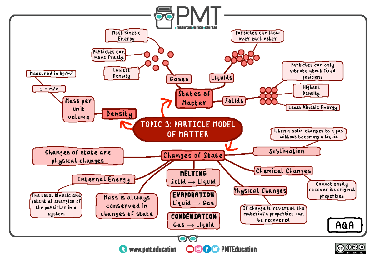 Topic 3-matter+particles - Solids Density States of Matter Changes of ...