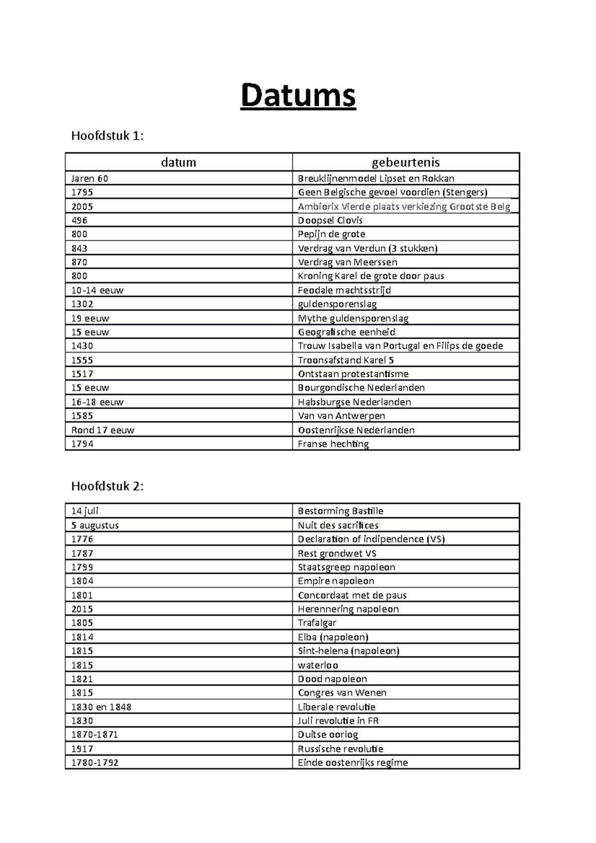 Datums - Datums Hoofdstuk 1: datum gebeurtenis Jaren 60 ...