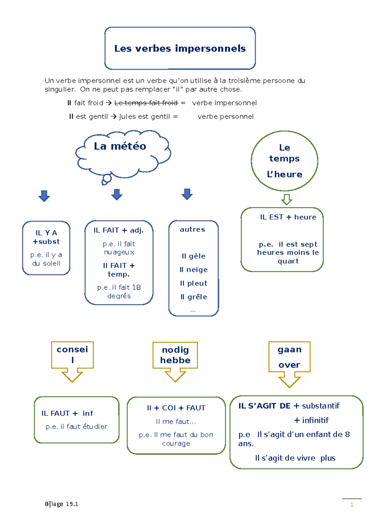 Les Verbes Impersonnels Theorie Bijlage 19.1 2022 - Un Verbe ...