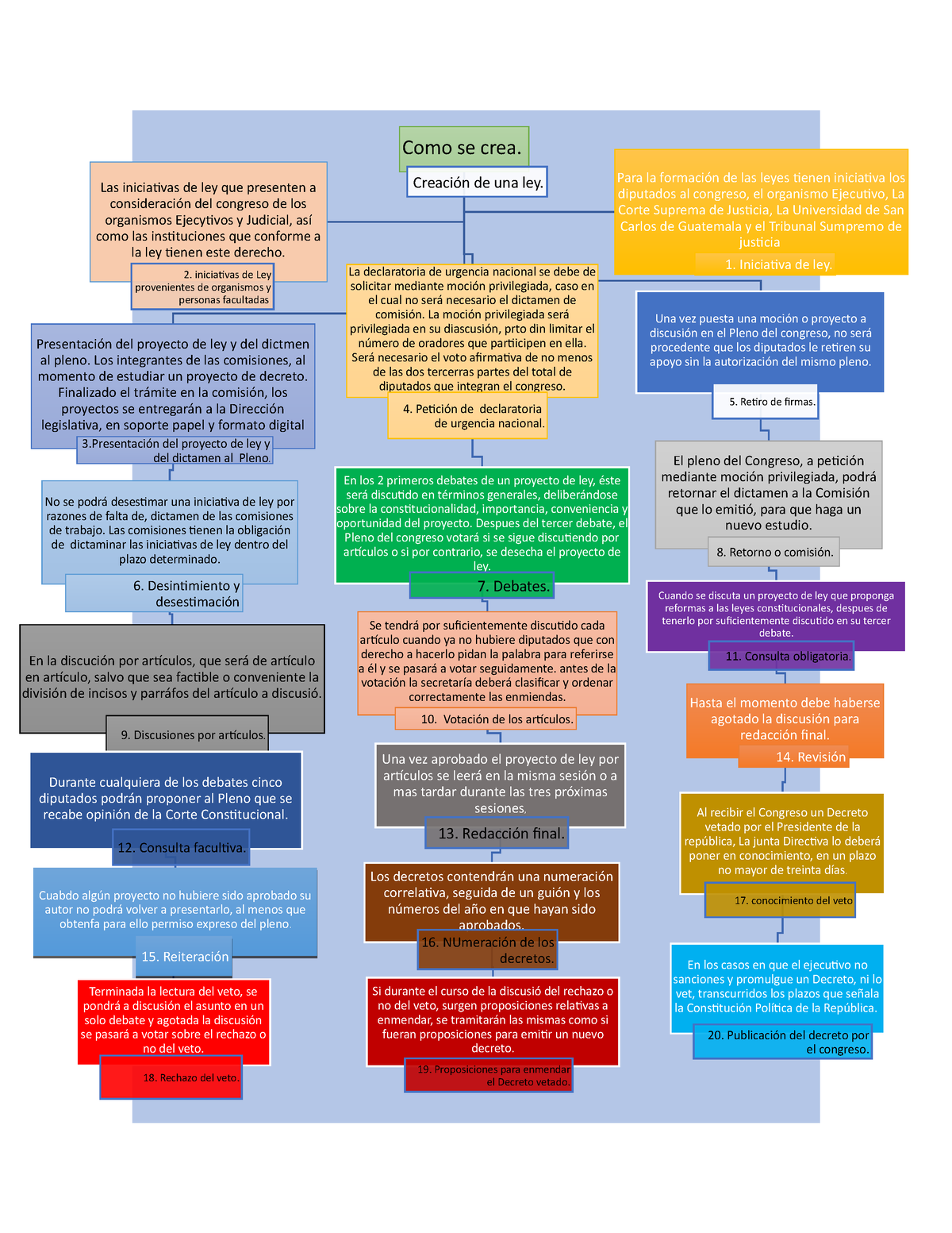 Mapa Conceptual Craci N De Una Ley Como Se Crea Creaci N De Una Ley