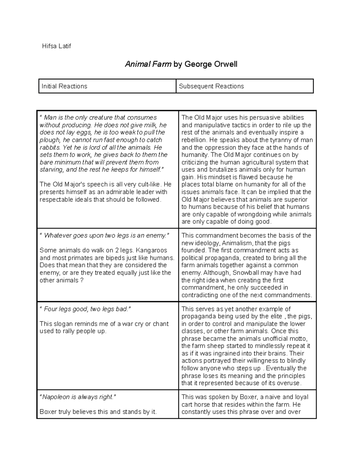 Summer Reading Double Entry Journals Hifsa Latif Animal Farm by Orwell Initial