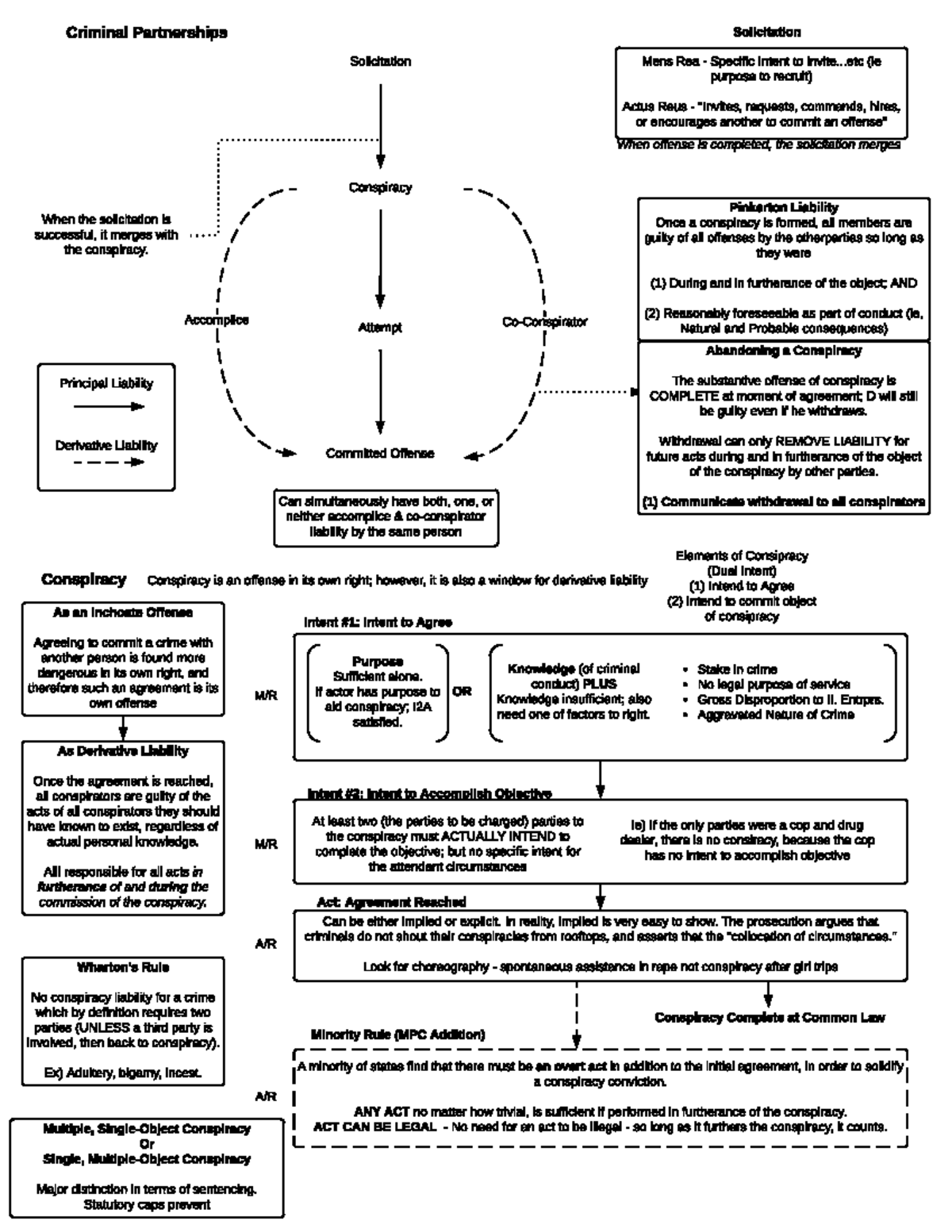 Solicitation and Conspiracy - Solicitation Conspiracy Attempt Committed ...