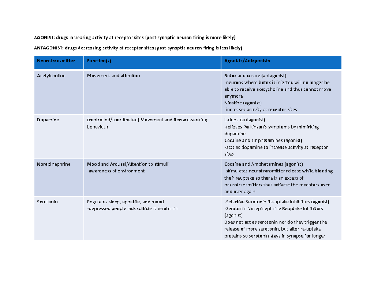 Summary table of different neurotransmitters - AGONIST: drugs ...