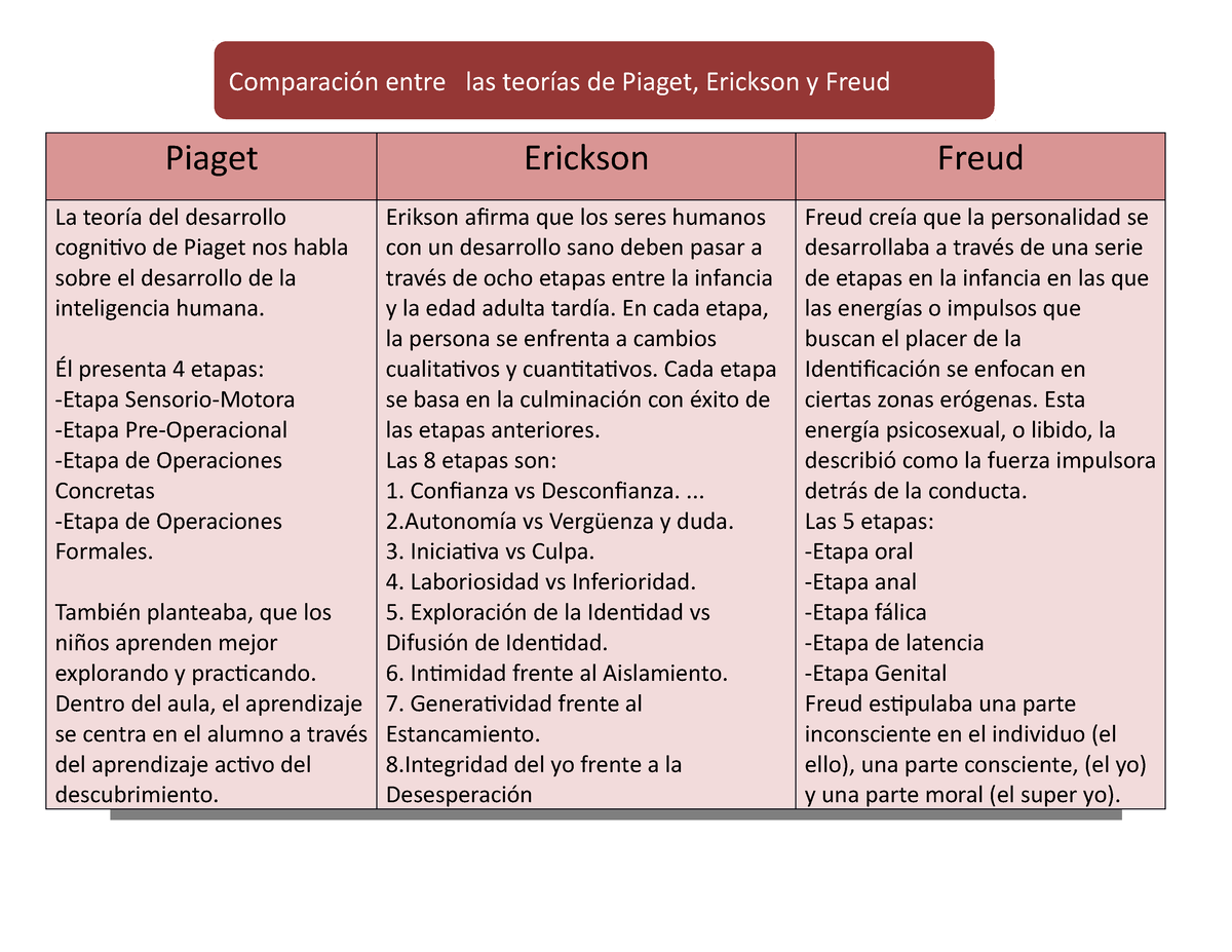 Piaget Trabajo grupal Piaget Erickson Freud La teor a del