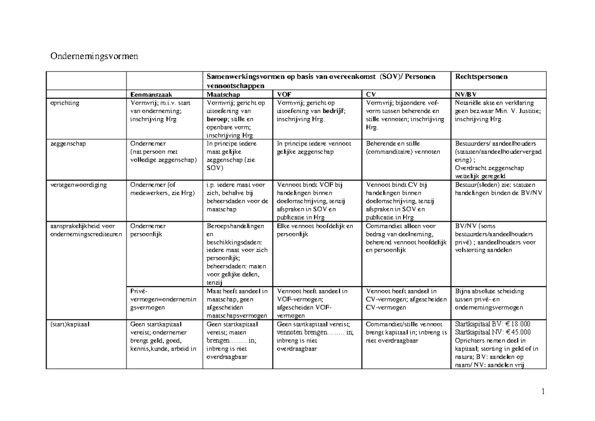 Schema van alle rechtsvormen 1 Ondernemingsvormen