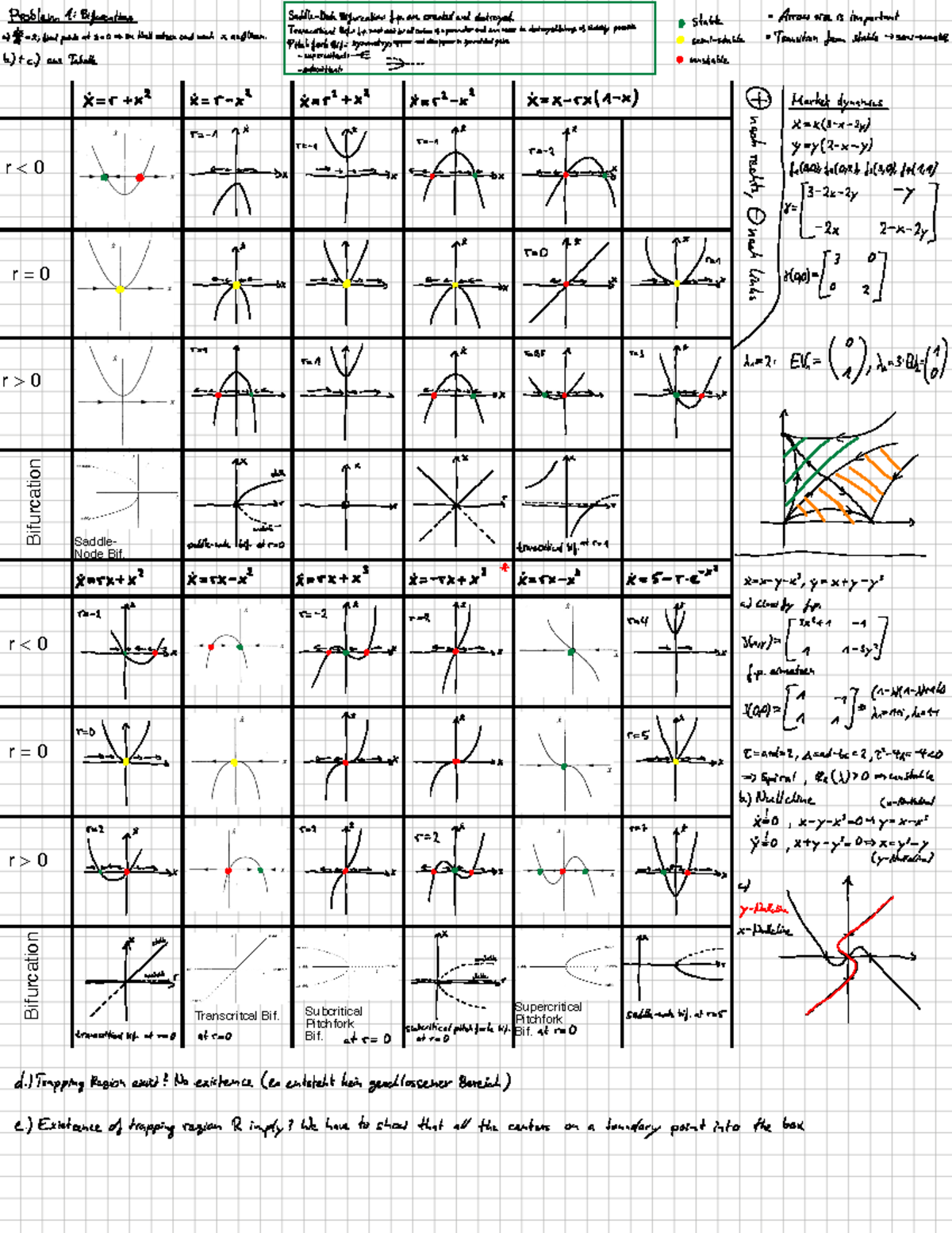Nld Final Fs Copy Formelsammlung Bifurcation Bifurcation Saddle Node Bif Studocu