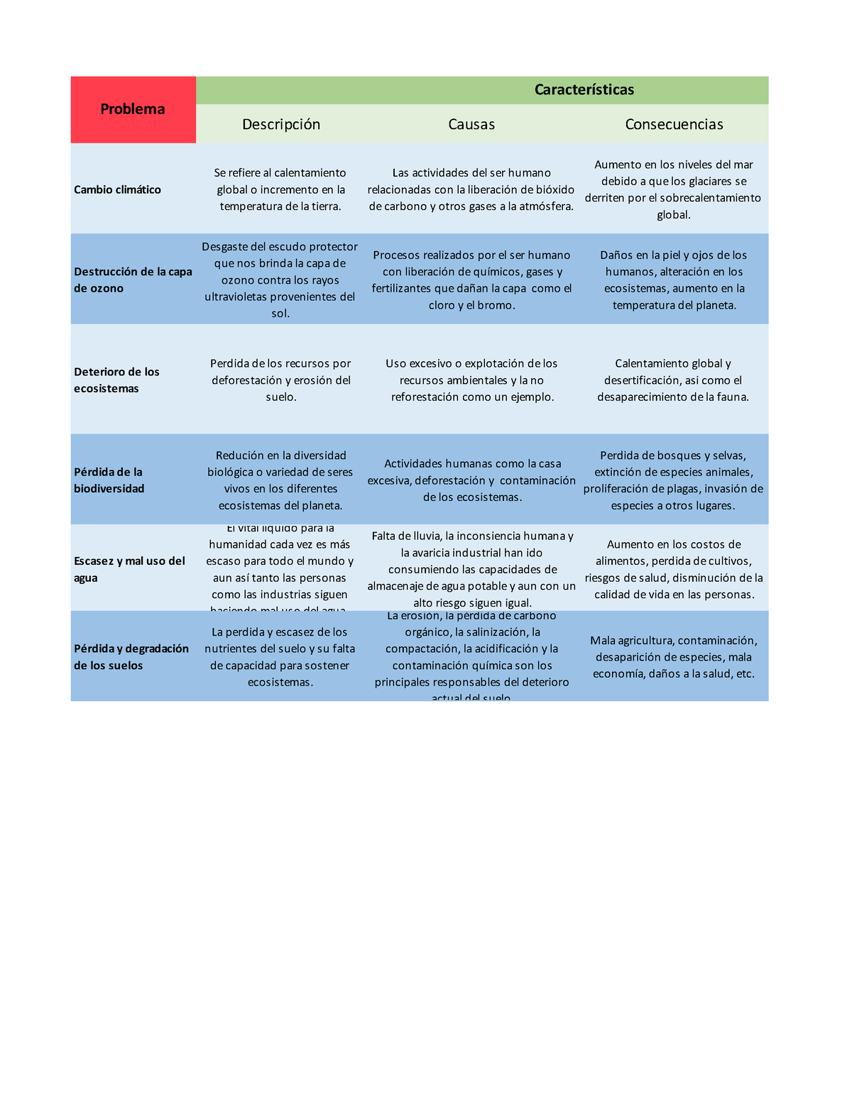 Caracter Sticas De Los Problemas Ambientales Globales Descripci N