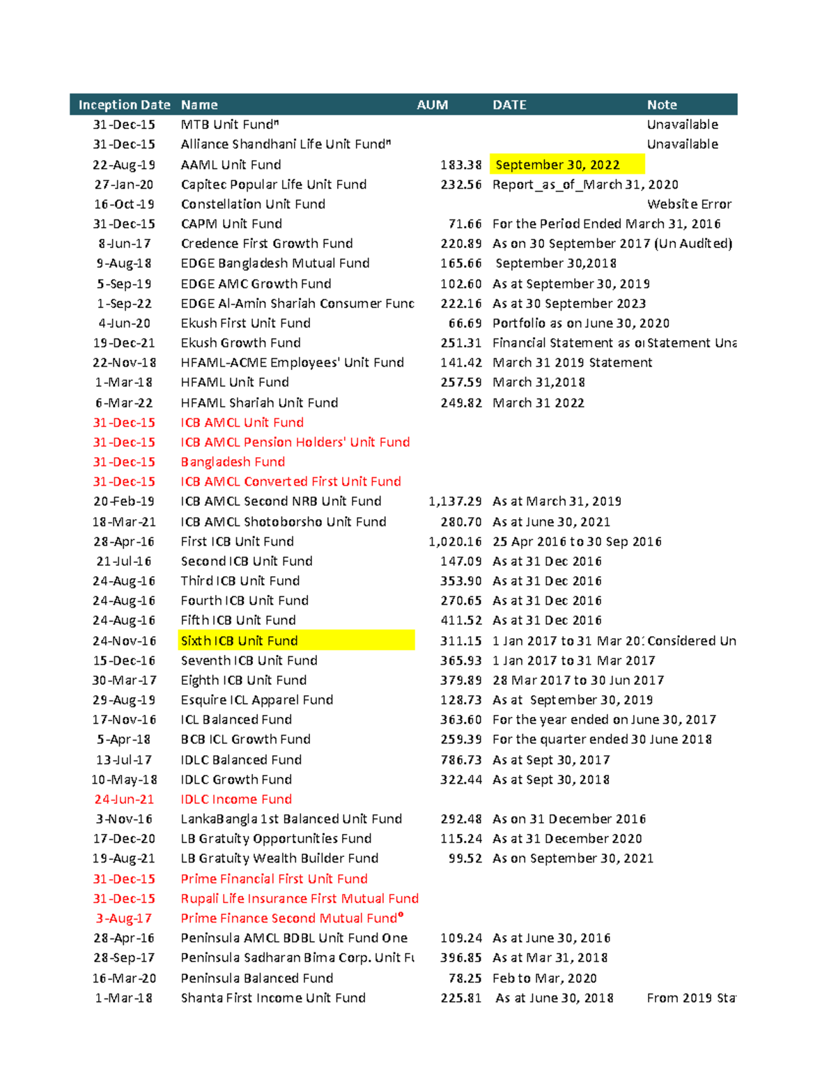 Fund Size after Inception - Inception Date Name AUM DATE Note 31-Dec-15 ...