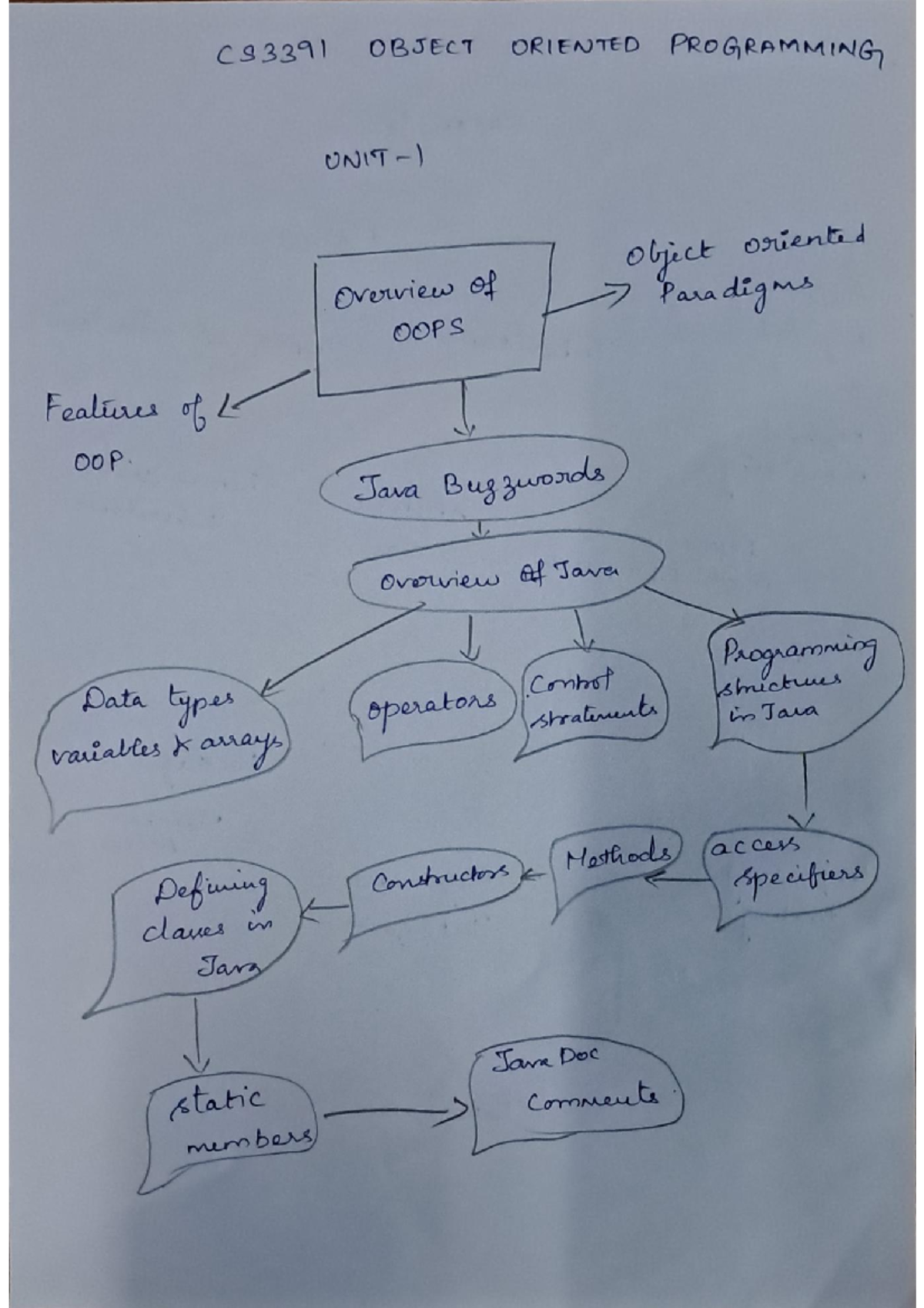 OOPS IN JAVA Mindmap - mind map for oops in java - CS3391 OBJECT ...