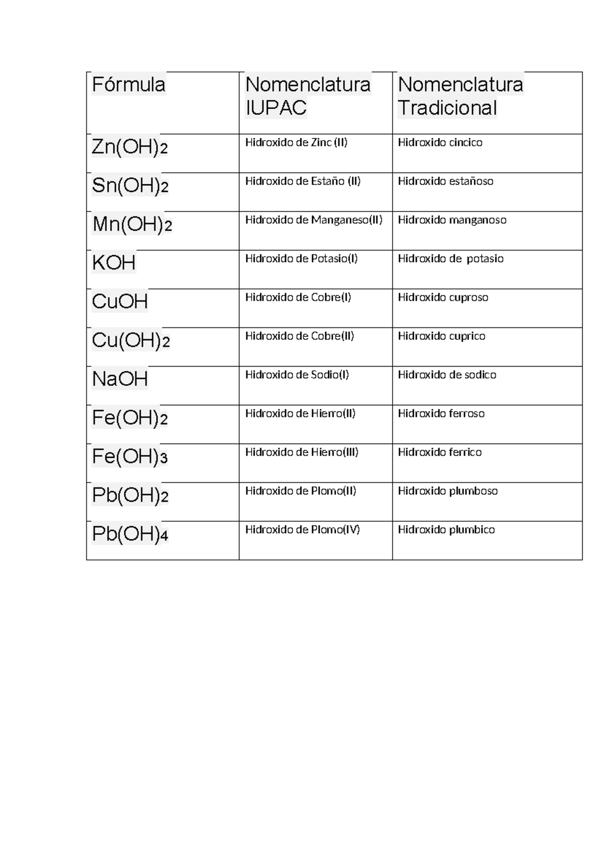 Quimica - Fórmula Nomenclatura IUPAC Nomenclatura Tradicional Zn(OH) 2 ...