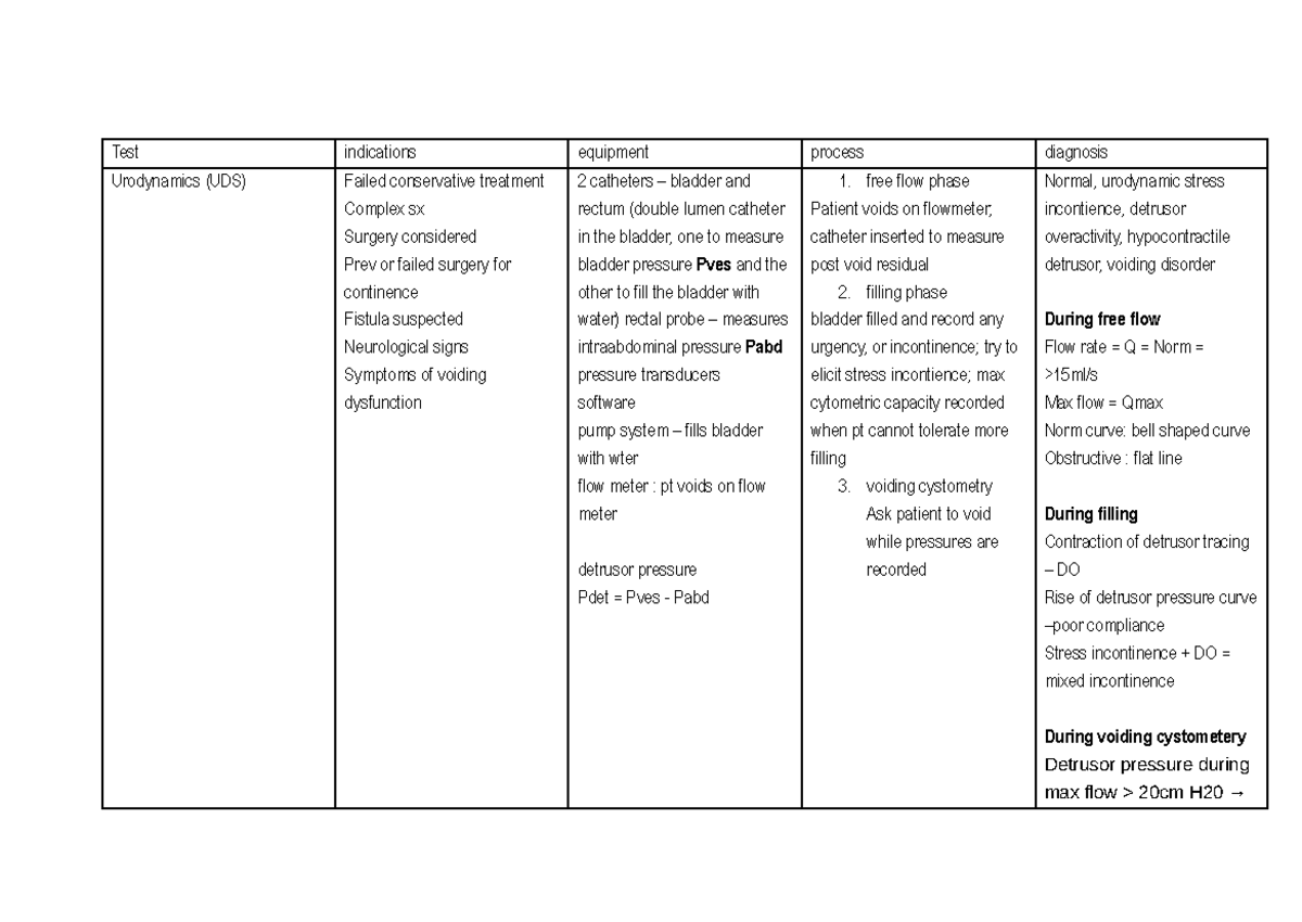 Uro tests - Test indications equipment process diagnosis Urodynamics ...