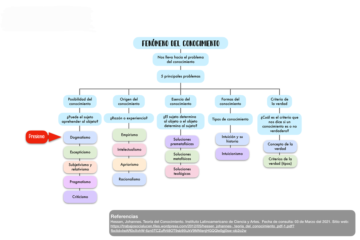 Mapa conceptual acerca de la teoría del conocimiento - Posibilidad del  conocimiento Criterio de la - Studocu