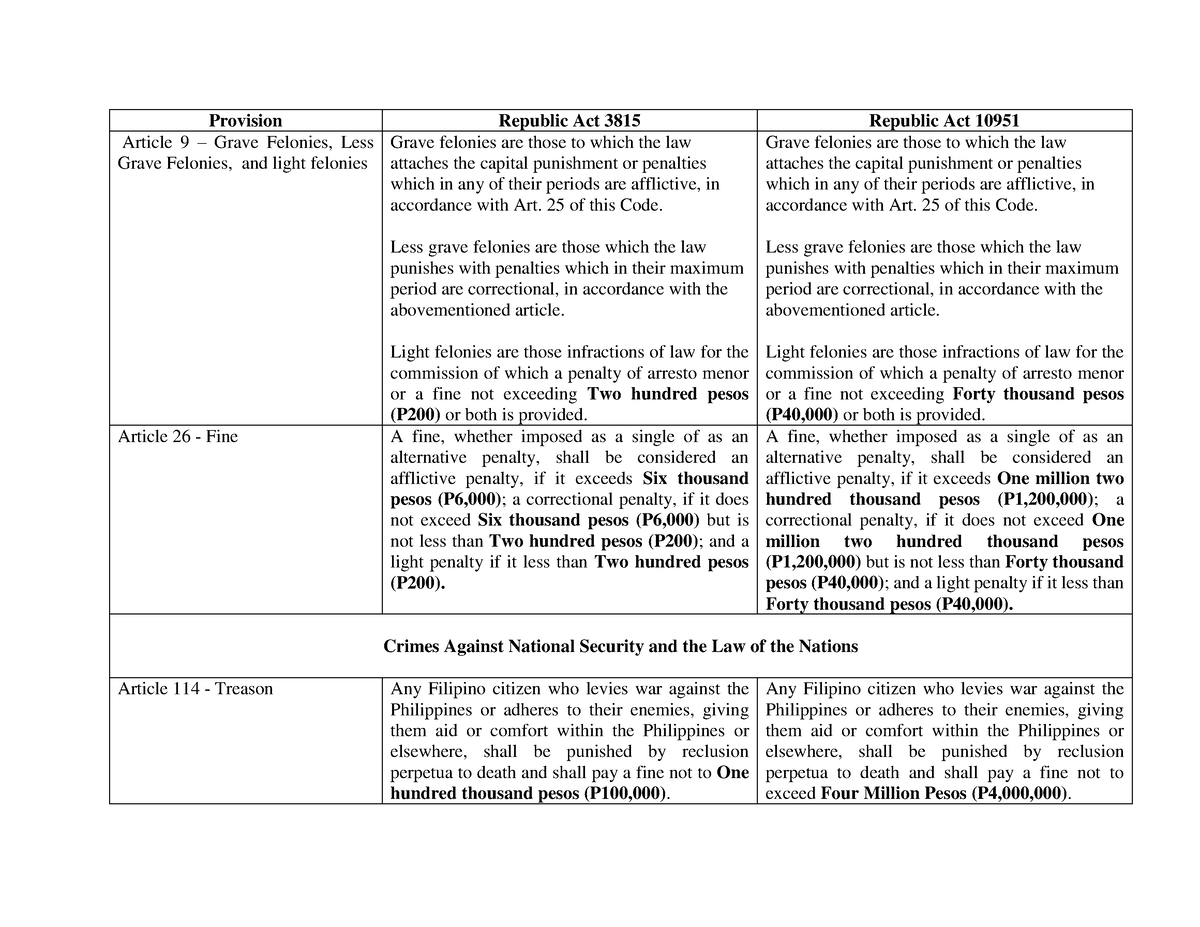 ra-10951-table-summary-of-the-new-penalties-provision-republic-act