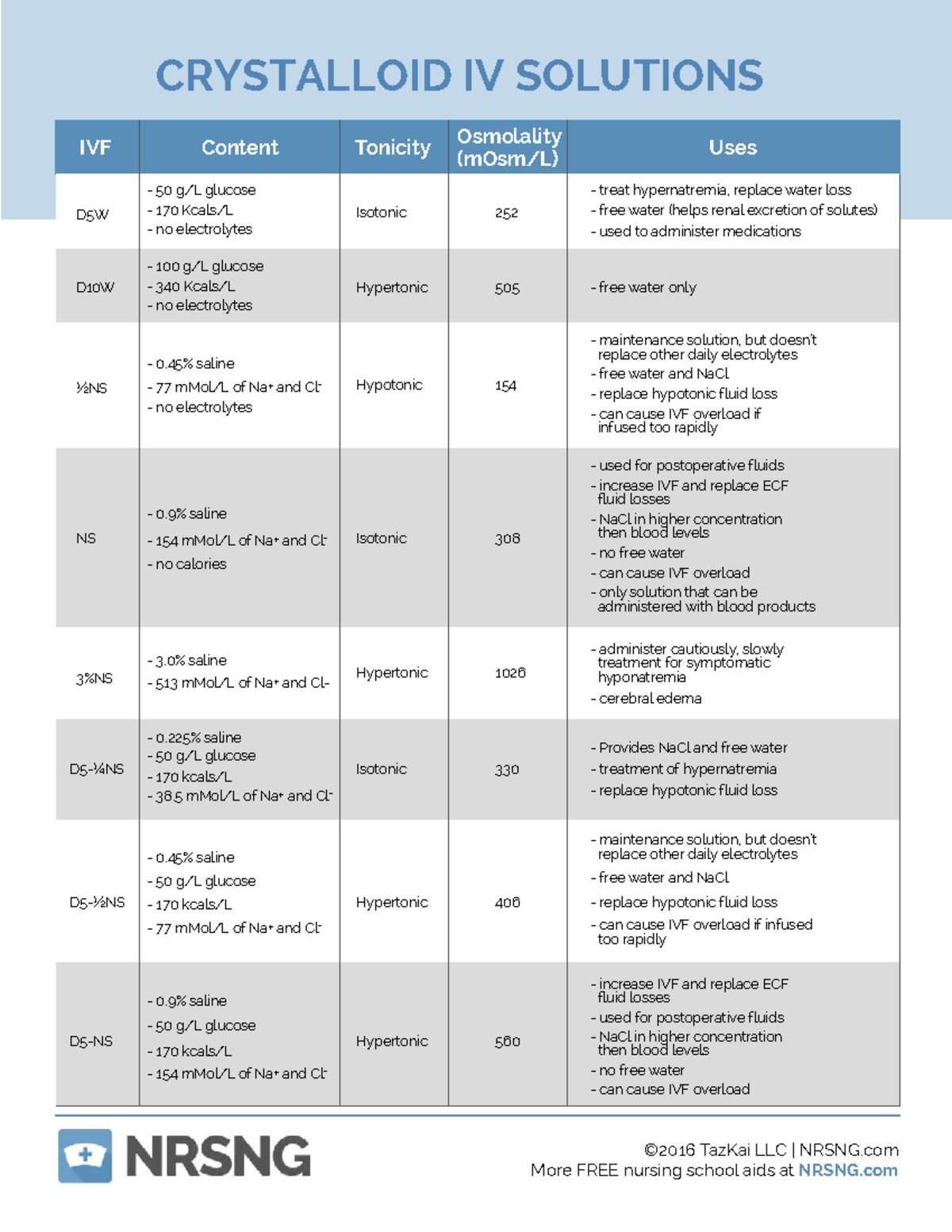 IV Solutions Cheatsheet CRYSTALLOID IV SOLUTIONS IVF Content Tonicity