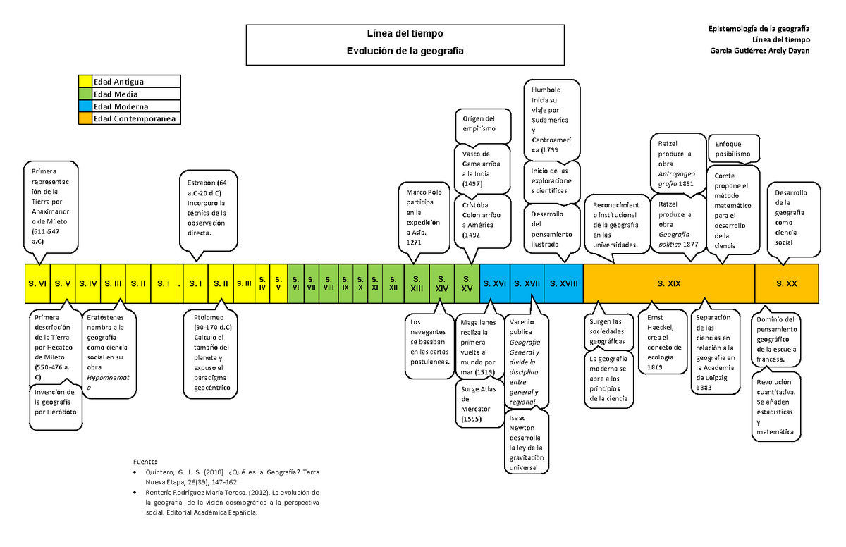 Linea Del Tiempo Evolucion De La Geografía Epistemología De La CLOOBX