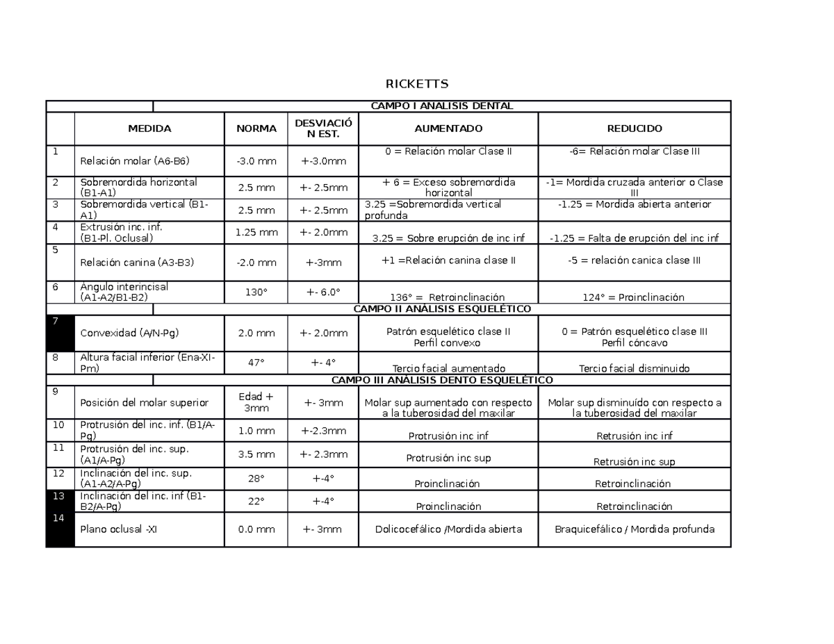 Análisis Ricketts Tabla Para Colocar La Interpretación Del Paciente